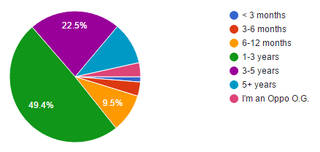 Illustration for article titled Oppo Census 2016 Results (Repost for morning/international crew) (UPDATED)
